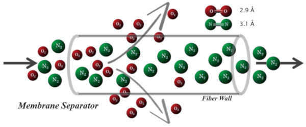 Membrane separator diagram