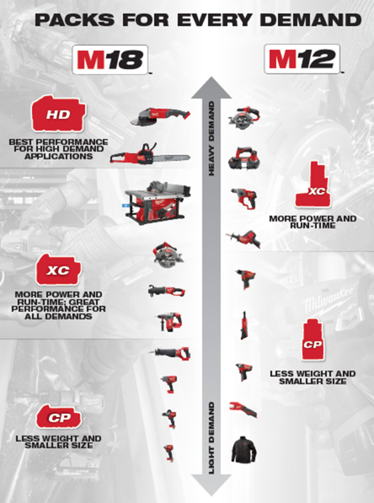 MIlwaukee Battery Pack Compatibility