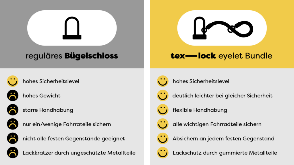 Fahrradschloss Vergleich von tex–lock eyelet Bundle gegenüber Bügelschloss