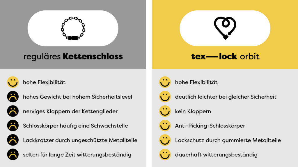 Fahrradschloss Vergleich tex–lock versus Kettenschloss