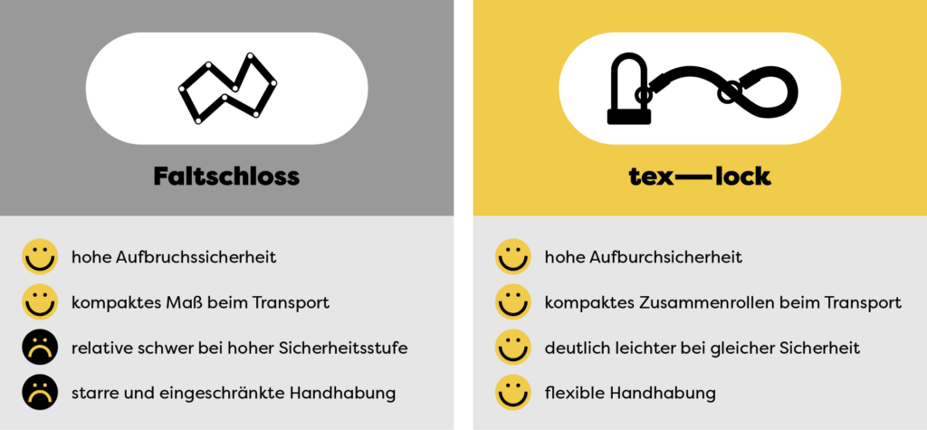 tex–lock Vorteile versus Faltschloss Nachteile