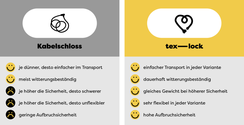 Fahrradschloss Vergleich tex–lock versus Kabelschloss