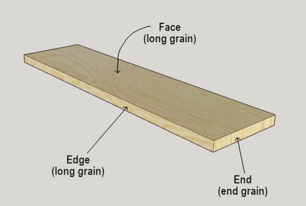 diagram showing face vs edge vs end of a board