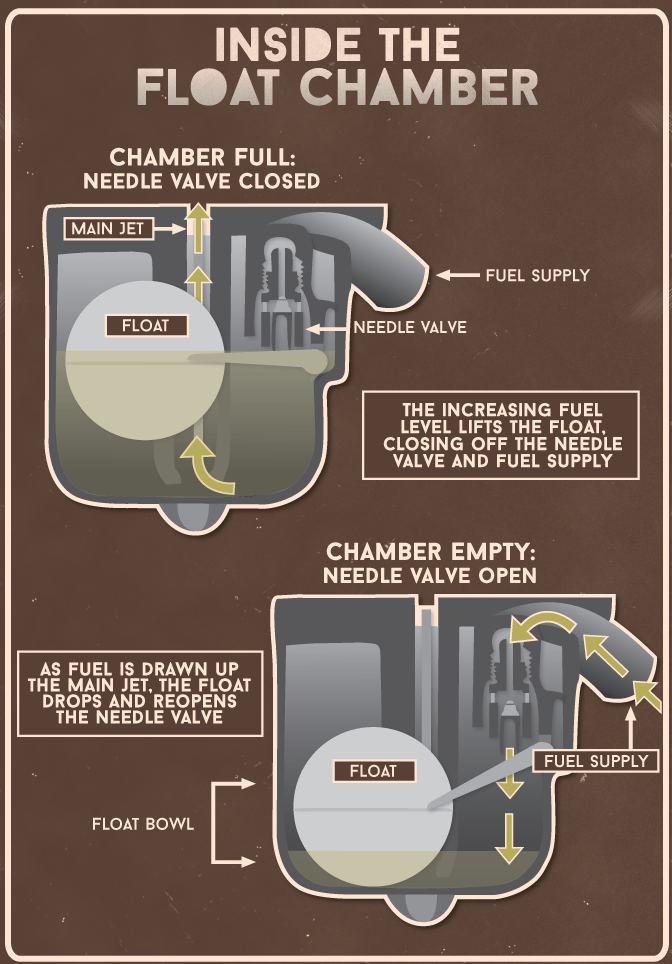 Inside the Carburetor Float Chamber