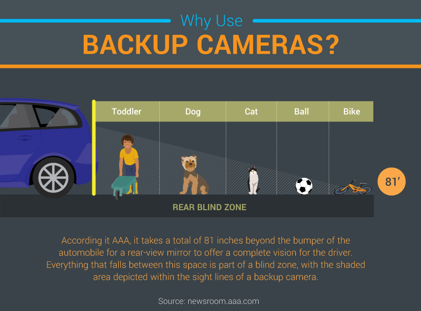 Why Backup Cameras? - The Rise of the Backup Camera