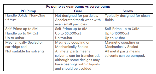 low flow progressing cavity pump